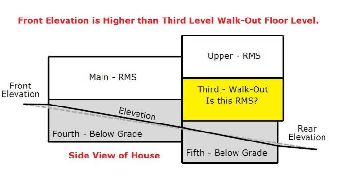 graphic showing RMS measurments when elevation is on a grade