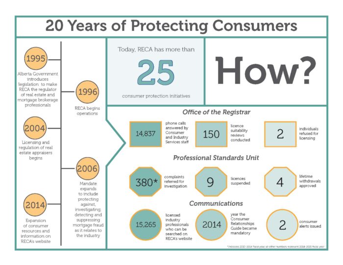 how RECA protects consumers