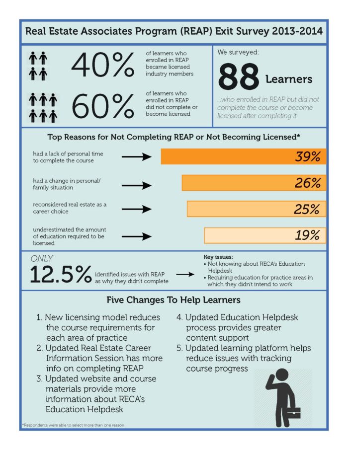 learners who did not complete REAP education or become licensed