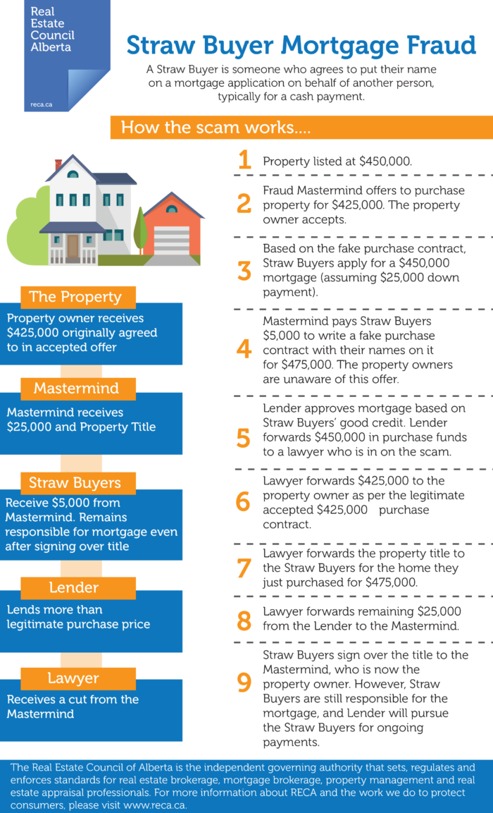 straw buyer mortgage fraud poster