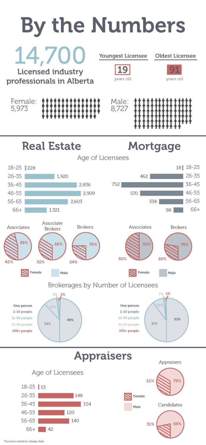 Alberta real estate industry demographics as of Jan2016