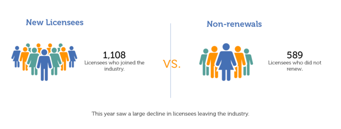 Graphic demonstrating the new licensees versus individuals leaving the industry in 2020.