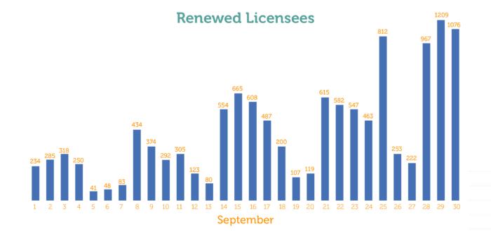 Graph showing the daily breakdown of licensees who renewed in September 2020.