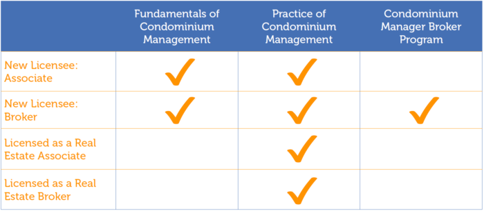 Table showing which courses must be taken depending on licence class and previous licence with RECA
Associate licensee with no previous licence must take Fundamentals of Condominium Management and Practice of Condominium Management. New broker licensee with no previous licence must take all three courses: Fundamentals of Condominium Management, Practice of Condominium Management, and Condominium Manager Broker Program. Condo Associate with existing Real Estate Associate licence must take Practice of Condominium Management. Condo Broker with existing Real Estate Broker licence must take Practice of Condominium Management.