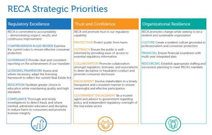 Heading 1: Regulatory Excellence. RECA is committed to accountability: demonstrating respect, results, and continuous improvement. Comprehensive Rules Review: examine the current rules to ensure effective consumer protection. Governance: Provide clear and consistent reporting on the achievement of our mandate. Licensing Framework: assess and, where necessary, adapt the licensing framework to reflect the current Real Estate Act. Education: facilitate greater choice in education while maintaining quality and high standards. Compliance: thorough and timely investigations to detect fraud, and where merited, administer education and discipline to reduce harm to consumers and promote licensee integrity. Heading 2: Trust and Confidence. RECA will promote trust in our regulatory capability. Protection: protect public from harm. Outreach: ensure the public is well-informed by providing ease of access to essential regulatory information. Collaboration: promote collaboration amongst regulators, licensees, and associations to deter deceptive, or fraudulent conduct and promote consumer disclosure. Engagement: involve stakeholders in a timely transparent and consistent manner to ensure meaningful and effective participation. Government Engagement: be a trusted agent and advisor to government regarding policy and independent regulatory oversight of the real estate sector. Heading 3: Organizational Resilience. RECA promotes change while seeking to be a resilient and sustainable organization. Culture: create a resilient culture in professionalism and consumer protection. Financial: ensure financial soundness with multiyear integrated plans. Resourcing: establish appropriate staffing and succession planning to meet RECA's mandate.