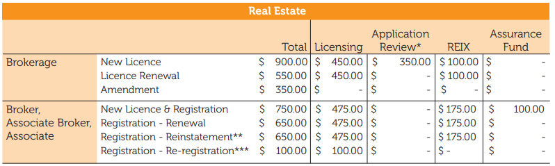 Real estate licensing fees table: See the current fee schedule pdf for text description https://www.reca.ca/wp-content/uploads/2022/08/Fee-Schedule_2022-2023.pdf