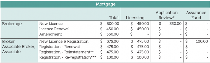 Table showing mortgage licensing fees. For text see the Fee Schedule pdf: https://www.reca.ca/wp-content/uploads/2022/08/Fee-Schedule_2022-2023.pdf