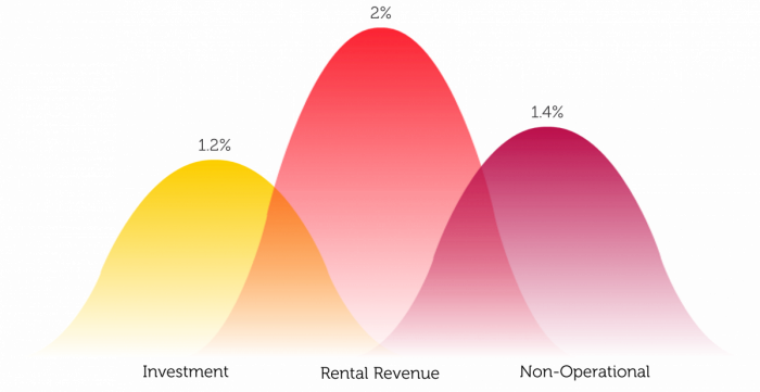 stylized bar chart showing percent of revenue that came from sources other than licensing fees in 2022. Left to right: Investment, 1.2%. Rental revenue, 2%. Non-operational, 1.4%.