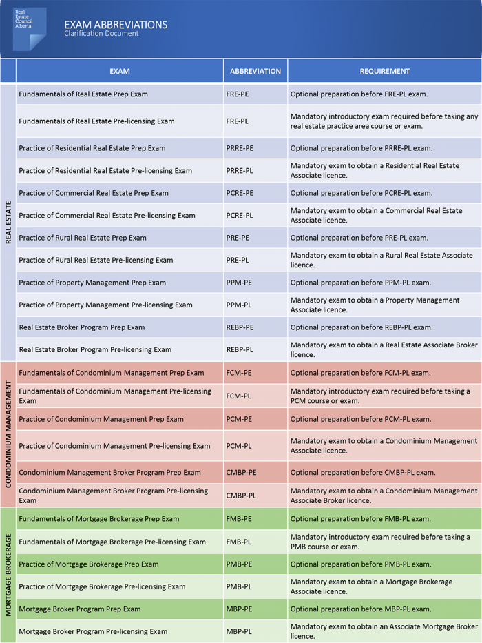 Table titled Exam Abbreviations Clarification Document. RECA's logo in the upper left corner. Exams are separated into rows, which are divided into three sections: real estate in blue, condominium management in red, and mortgage brokerage in green. Information provided for each exam, includes Exam (the name of the course and type of exam), Abbreviation (the code for that exam that will be needed to purchase or access the exam), and Requirement (the purpose of the exam). Exams listed in the table include: Under real estate: Fundamentals of Real Estate Prep Exam FRE-PE Optional preparation before FRE-PL exam. Fundamentals of Real Estate Pre-licensing Exam FRE-PL Mandatory introductory exam required before taking any real estate practice area course or exam. Practice of Residential Real Estate Prep Exam PRRE-PE Optional preparation before PRRE-PL exam. Practice of Residential Real Estate Pre-licensing Exam PRRE-PL Mandatory exam to obtain a Residential Real Estate Associate licence. Practice of Commercial Real Estate Prep Exam PCRE-PE Optional preparation before PCRE-PL exam. Practice of Commercial Real Estate Pre-licensing Exam PCRE-PL Mandatory exam to obtain a Commercial Real Estate Associate licence. Practice of Rural Real Estate Prep Exam PRE-PE Optional preparation before PRE-PL exam. Practice of Rural Real Estate Pre-licensing Exam PRE-PL Mandatory exam to obtain a Rural Real Estate Associate licence. Practice of Property Management Prep Exam PPM-PE Optional preparation before PPM-PL exam. Practice of Property Management Pre-licensing Exam PPM-PL Mandatory exam to obtain a Property Management Associate licence. Real Estate Broker Program Prep Exam REBP-PE Optional preparation before REBP-PL exam. Real Estate Broker Program Pre-licensing Exam REBP-PL Mandatory exam to obtain a Real Estate Associate Broker licence. Under condominium management: Fundamentals of Condominium Management Prep Exam FCM-PE Optional preparation before FCM-PL exam. Fundamentals of Condominium Management Pre-licensing Exam FCM-PL Mandatory introductory exam required before taking a PCM course or exam. Practice of Condominium Management Prep Exam PCM-PE Optional preparation before PCM-PL exam. Practice of Condominium Management Pre-licensing Exam PCM-PL Mandatory exam to obtain a Condominium Management Associate licence. Condominium Management Broker Program Prep Exam CMBP-PE Optional preparation before CMBP-PL exam. Condominium Management Broker Program Pre-licensing Exam CMBP-PL Mandatory exam to obtain a Condominium Management Associate Broker licence. Under mortgage brokerage: Fundamentals of Mortgage Brokerage Prep Exam FMB-PE Optional preparation before FMB-PL exam. Fundamentals of Mortgage Brokerage Pre-licensing Exam FMB-PL Mandatory introductory exam required before taking a PMB course or exam. Practice of Mortgage Brokerage Prep Exam PMB-PE Optional preparation before PMB-PL exam. Practice of Mortgage Brokerage Pre-licensing Exam PMB-PL Mandatory exam to obtain a Mortgage Brokerage Associate licence. Mortgage Broker Program Prep Exam MBP-PE Optional preparation before MBP-PL exam. Mortgage Broker Program Pre-licensing Exam MBP-PL Mandatory exam to obtain an Associate Mortgage Broker licence.